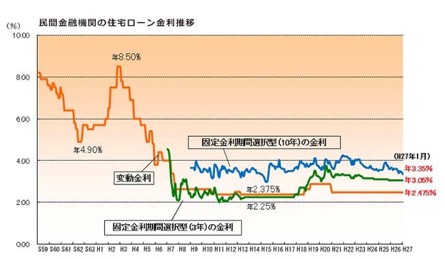 民間金融機関の住宅ローン金利推移