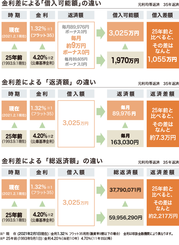 金利差による「借入可能額」の違い