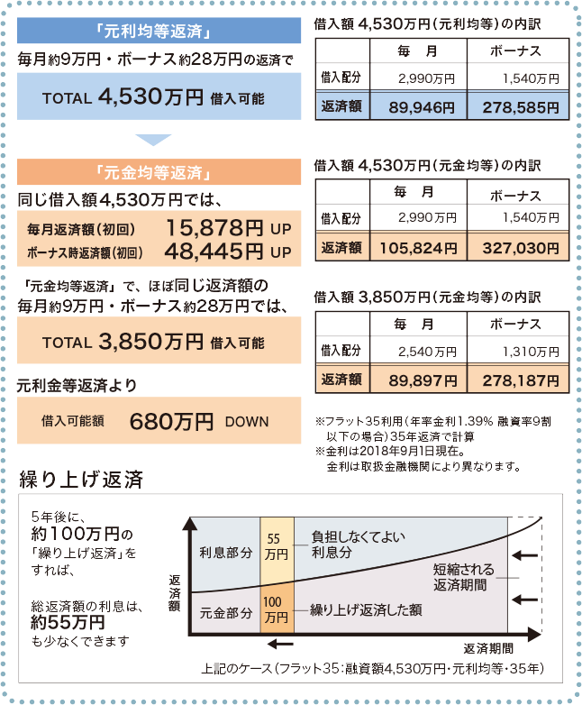 繰り上げ返済