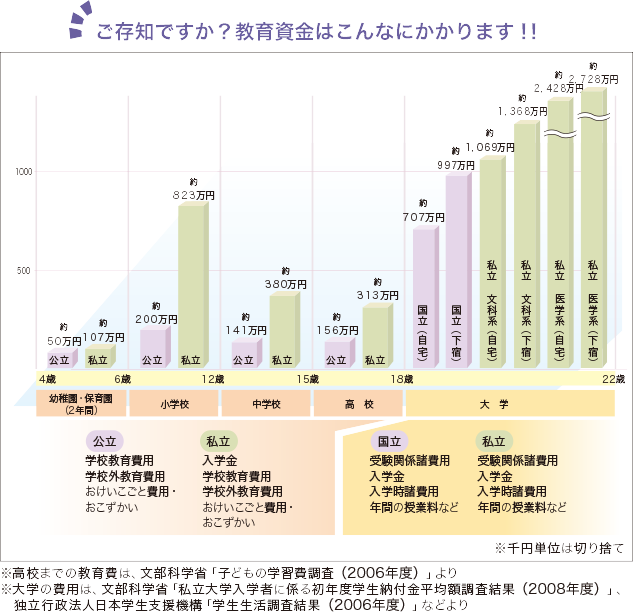 ご存知ですか？教育資金はこんなにかかります！！